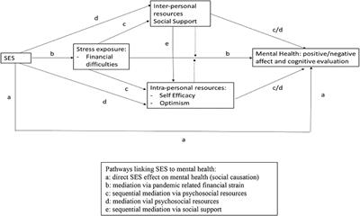 Social Inequalities in Young People's Mental Distress During the COVID-19 Pandemic: Do Psychosocial Resource Factors Matter?